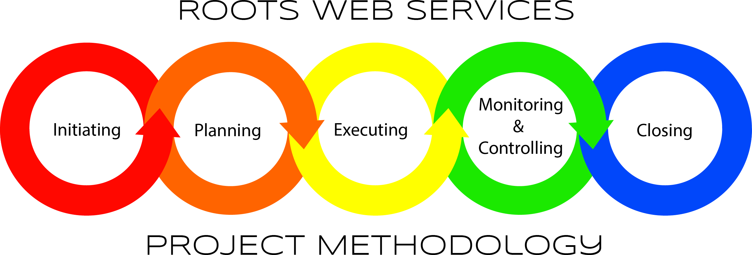 Diagram - Project Methodology