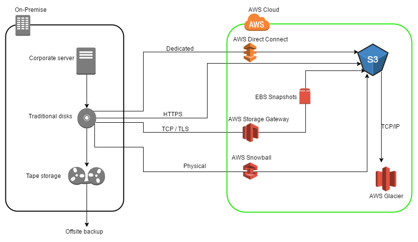 Diagram - Standard Data Archiving