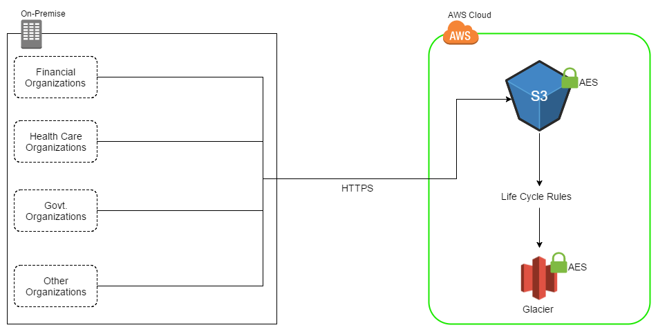 Diagram - Data Archiving Using AWS S3 and Glacier