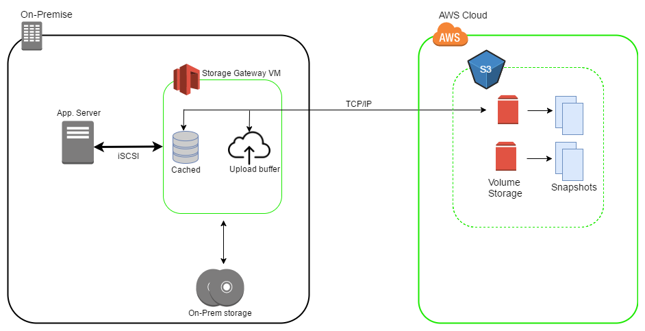 Diagram - Data Archiving Using Storage Gateway - Gateway Cached