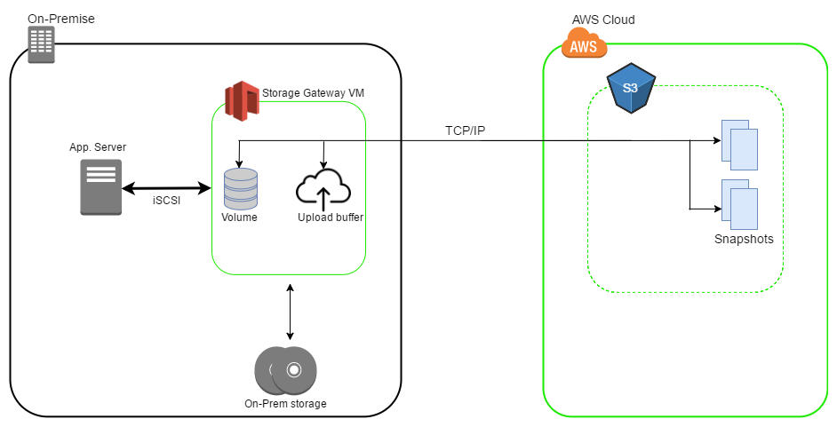 Diagram - Data Archiving Using Storage Gateway - Gateway Stored