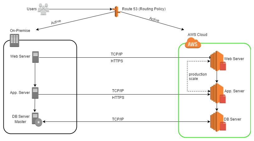 Diagram - Multi-Site Solution