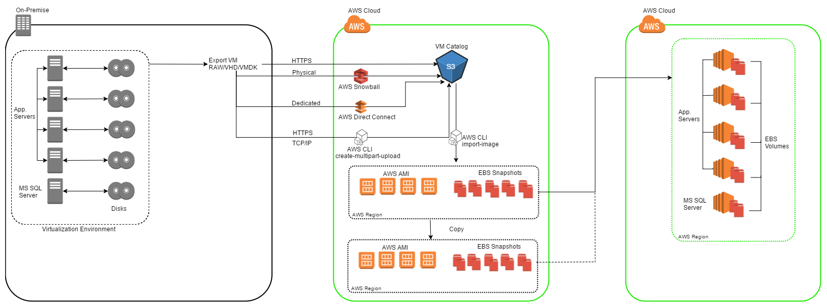 Diagram - Virtual Server Migration with DR